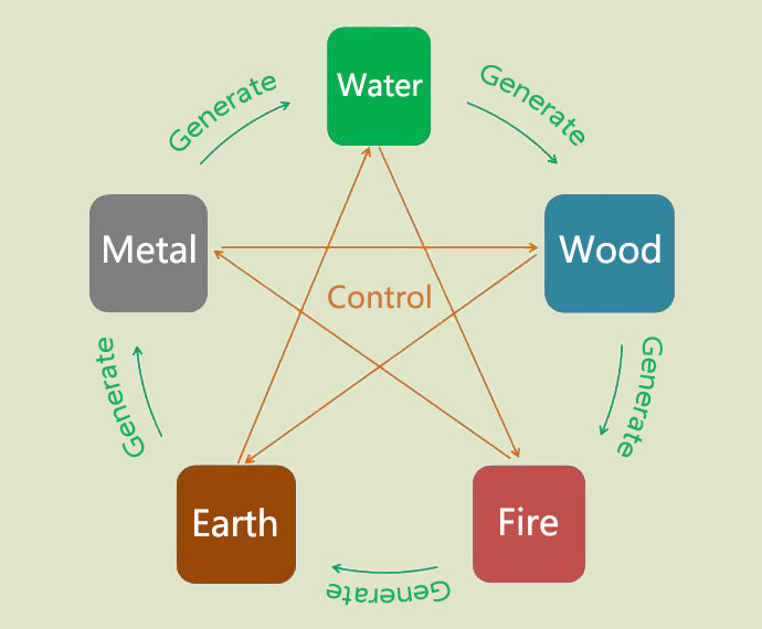 Five Elements, The 5 Elements of Relationship Chart, Personality